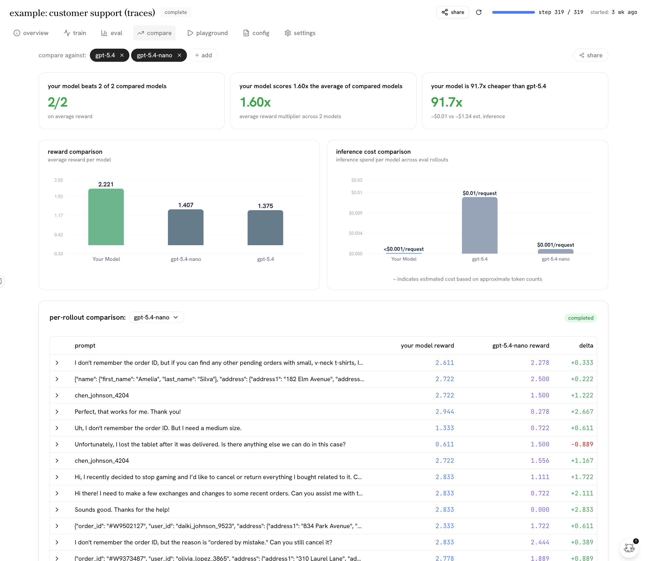 the compare tab for an example run: stat cards showing the trained model beats 2 of 2 compared models, scores 1.60x the average reward, and is 91.7x cheaper than gpt-5.4; a reward comparison bar chart and an inference cost comparison chart; and a per-rollout comparison table against gpt-5.4-nano with per-prompt reward deltas