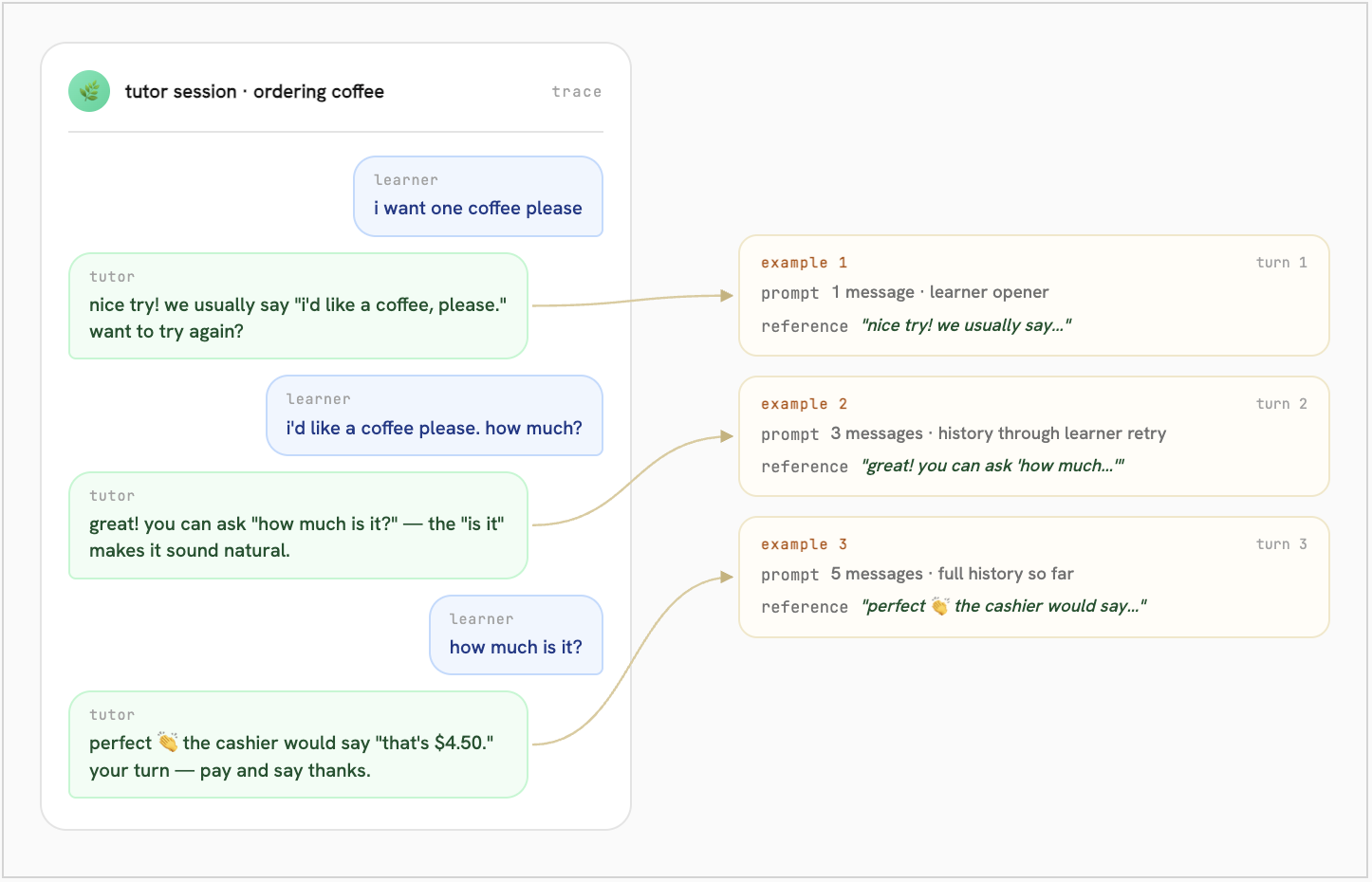tutor session traces being shaped into training examples