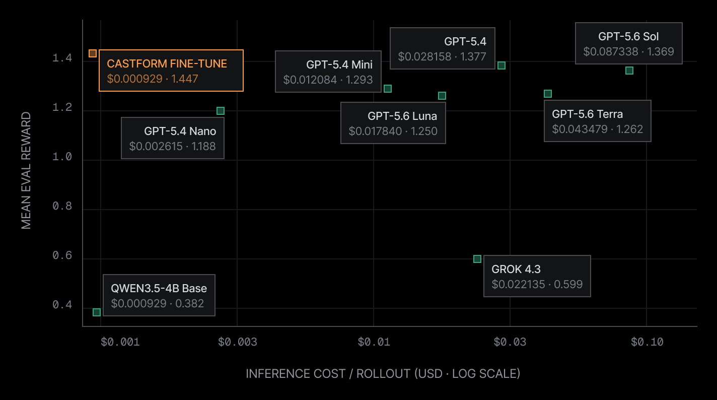 eval reward versus inference cost, with the castform fine-tune leading the frontier