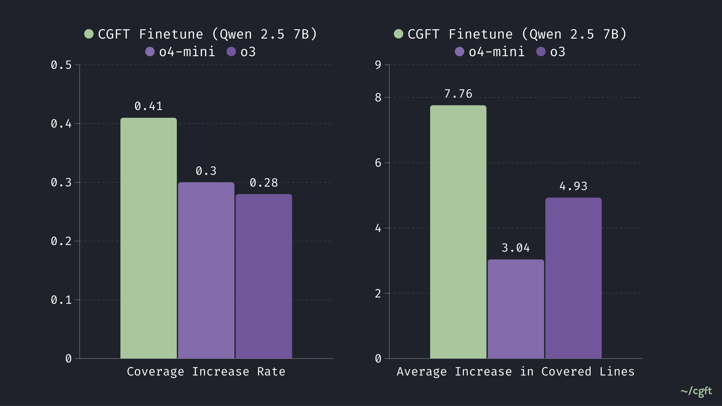 codebase-specific rl: fine-tuning llms for generating unit tests that boost coverage